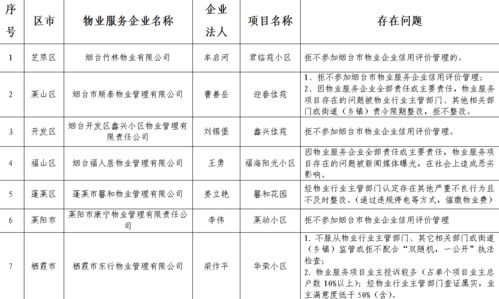 煙臺市發布物業服務企業“黑名單”，推動行業規范與服務質量提升